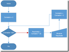 Diagrama Tabla de Multiplicar