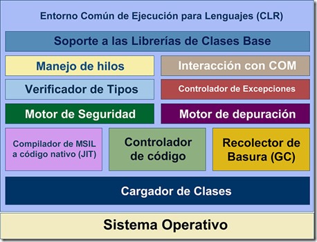 Diagrama del CLR